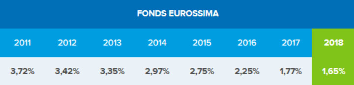 Assurance vie fond eurossima Boursorama Banque