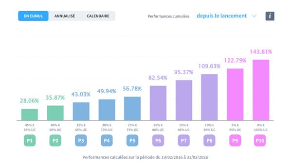 avis-wesave-performances-assurance-vie