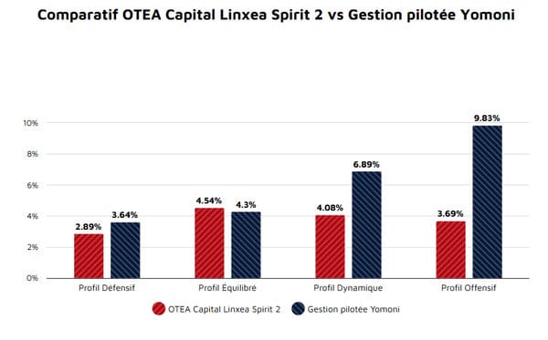 comparatif-linxea-vs-yomoni-otea-capital-vs-gestion-pilotee