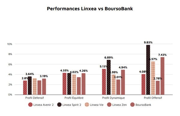 linxea-avis-comparatif-vs-bourso-bank-assurance-vie