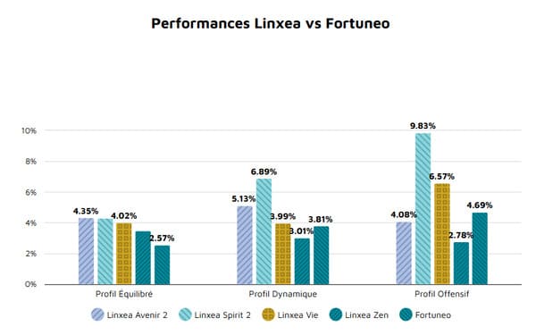 linxea-avis-comparatif-vs-fortuneo-assurance-vie