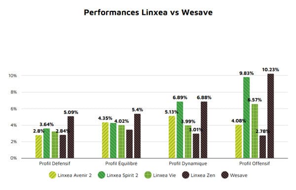 linxea-avis-comparatif-vs-wesave-assurance-vie