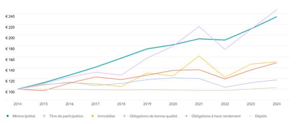 mintos-avis-performance-vs-autres-classes-actifs