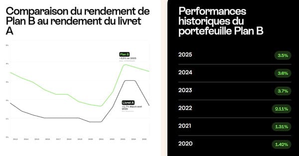 mon-petit-placement-avis-comparatif-rendement-portefuille-plan-b