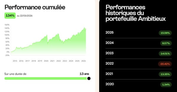 mon-petit-placement-avis-performances-historique-portefeuille-ambitieux