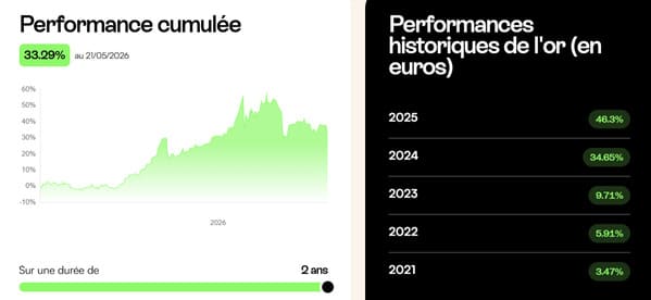 mon-petit-placement-avis-performances-or