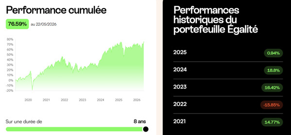 mon-petit-placement-avis-performances-portefeuille-egalite