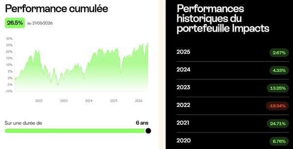 mon-petit-placement-avis-performances-portefeuille-impacts