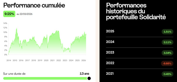 mon-petit-placement-avis-performances-portefeuille-solidarite