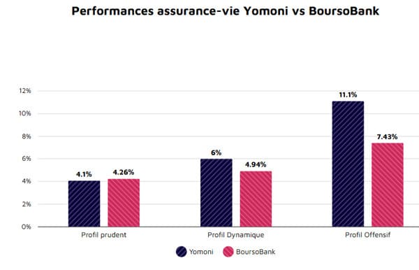 performance-assurance-vie-yomoni-vs-bourso-bank