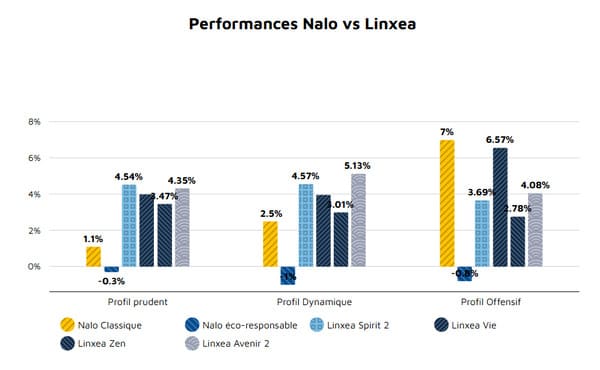 performance-nalo-vs-linxea