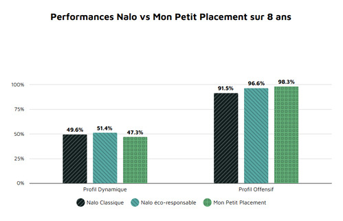 performance-nalo-vs-mpp-sur-8-ans