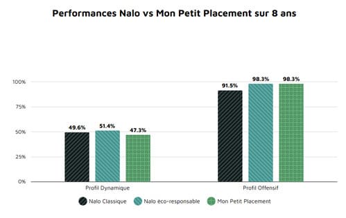 performance-nalo-vs-mpp-sur-8-ans