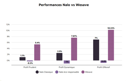 performance-nalo-vs-wesave