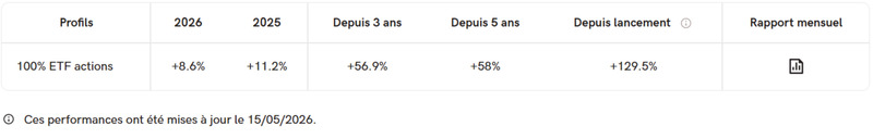 performance-pea-yomoni-depuis-lancement