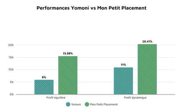 performance-yomoni-vs-mon-petit-placement