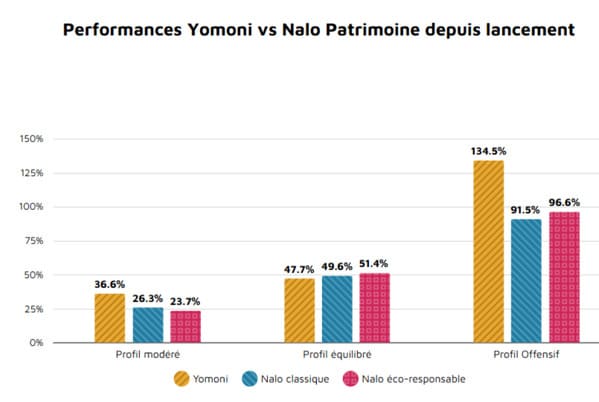 performance-yomoni-vs-nalo-depuis-lancement