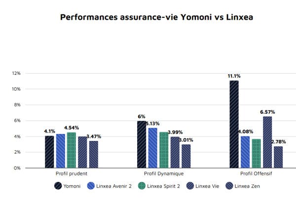 performances-assurance-vie-yomoni-vs-linxea