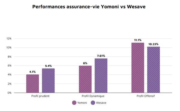performances-assurance-vie-yomoni-vs-wesave