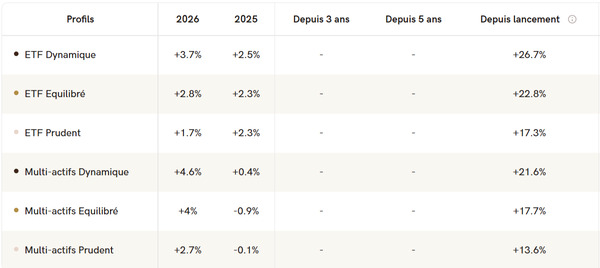 performances-cumulees-per-yomoni-retraite depuis-lancement