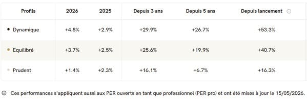 performances-per-yomoni-retraite depuis-lancement-cumulees