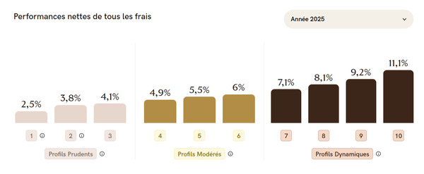 yomoni-avis-performances-assurance-vie-enfant