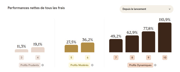 yomoni-avis-performances-compte-titres-net-de-frais