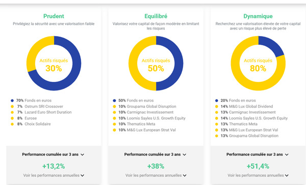 placement-direct-euro-plus-avis-performance-gestion-libre