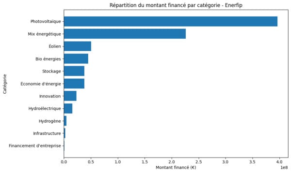enerfip-avis-repartition-financement-categories