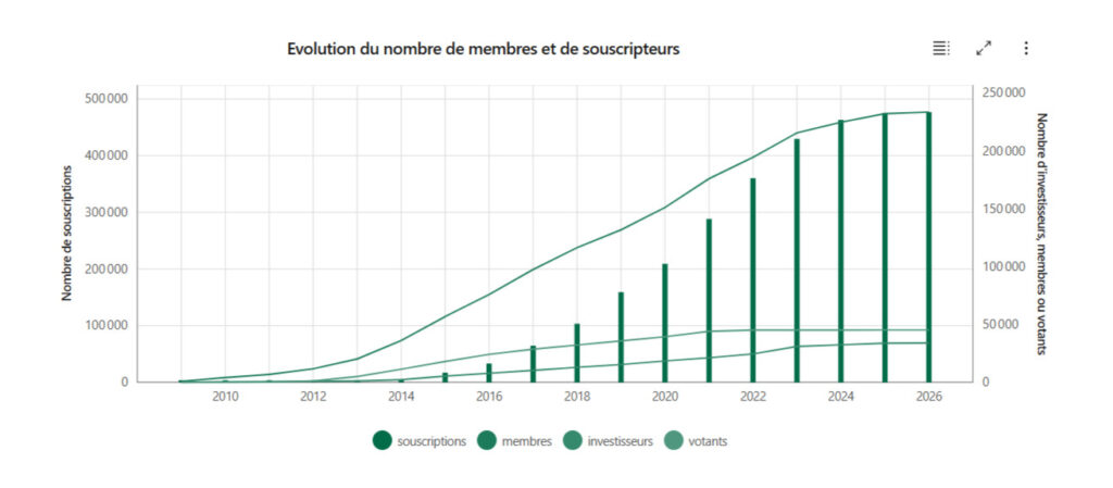 wiseed-avis-evolution-nombre-souscripteur