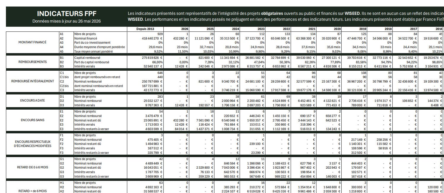 wiseed-avis-indicateurs-performances