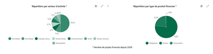 wiseed-avis-repartition-projets-finances