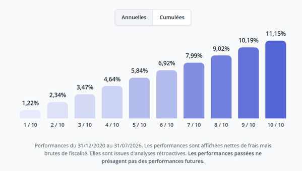 caravel-avis-performances-assurance-vie