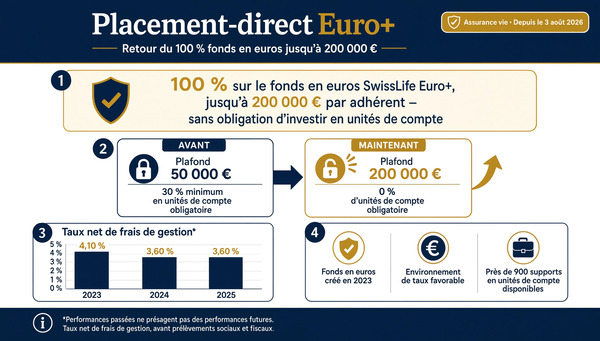 placement-direct-euro-plus-offre-investissement