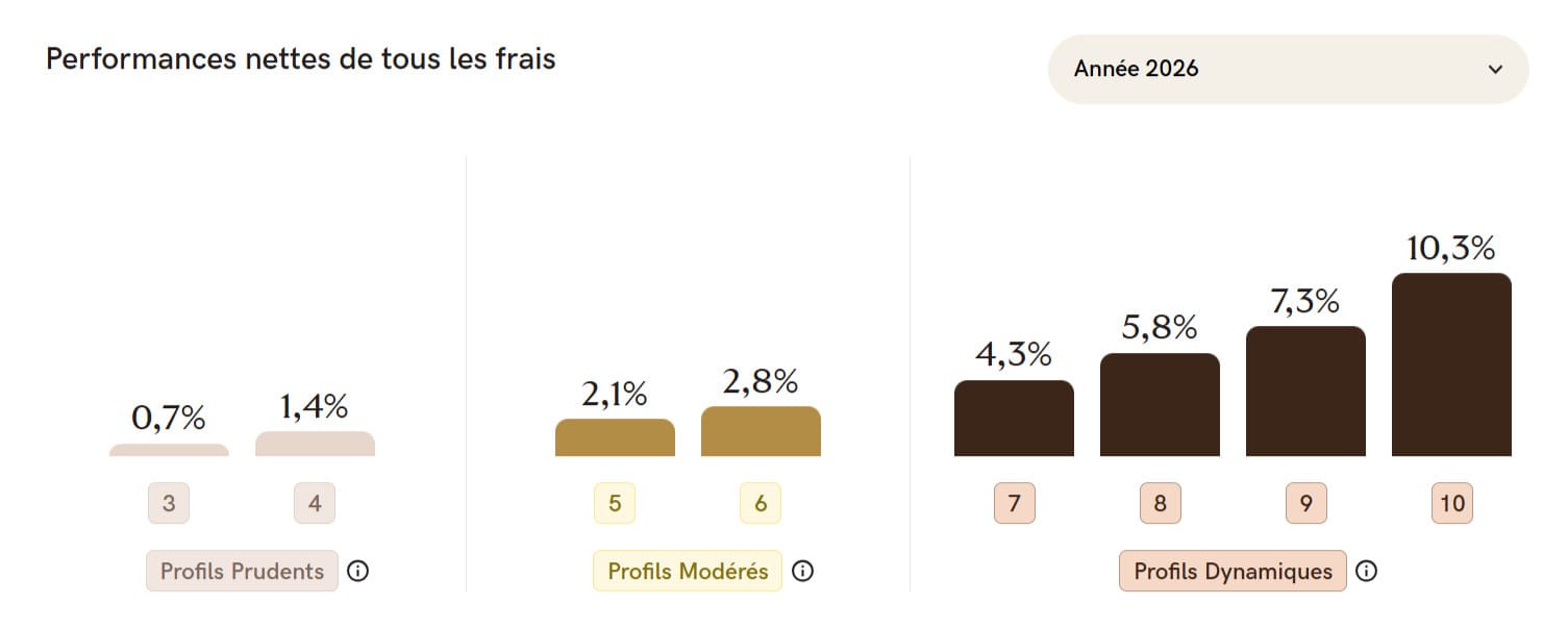 yomoni-avis-performance-compte-titres-recente