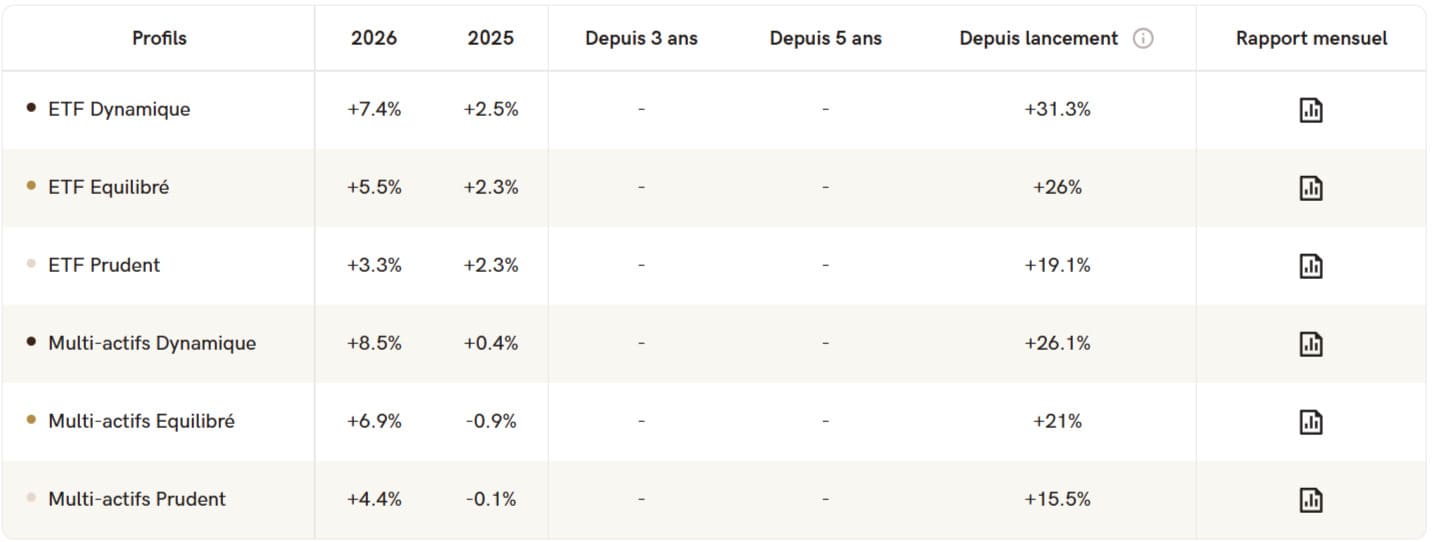yomoni-avis-performance-per-multi-profils