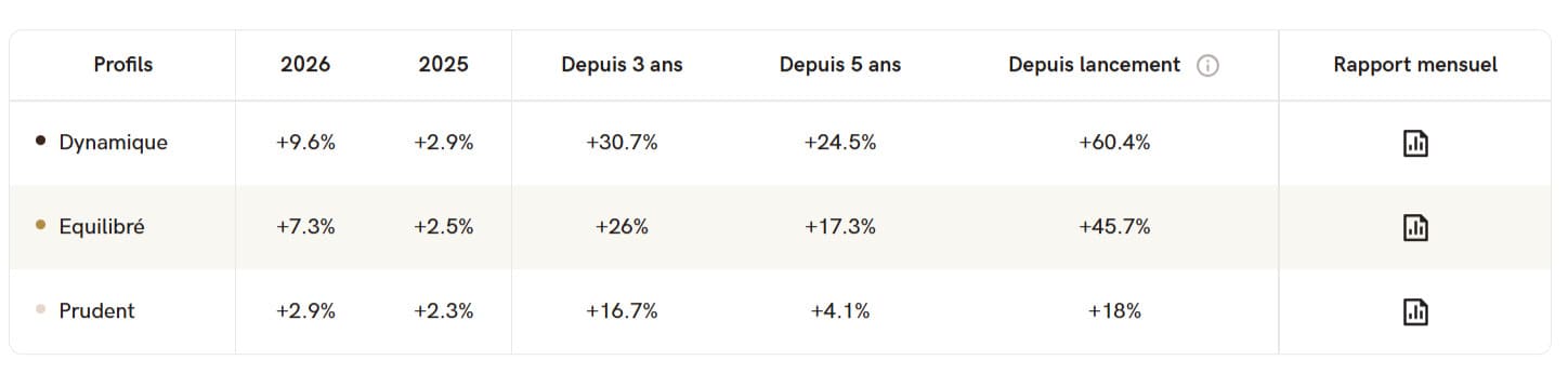 yomoni-avis-performance-per-retraite-plus